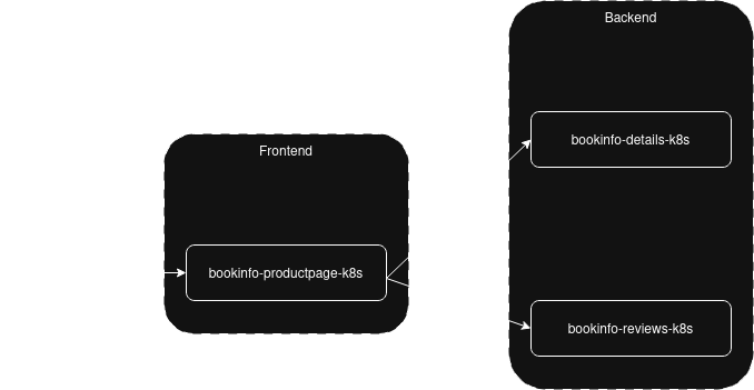 Charmed bookinfo application architecture